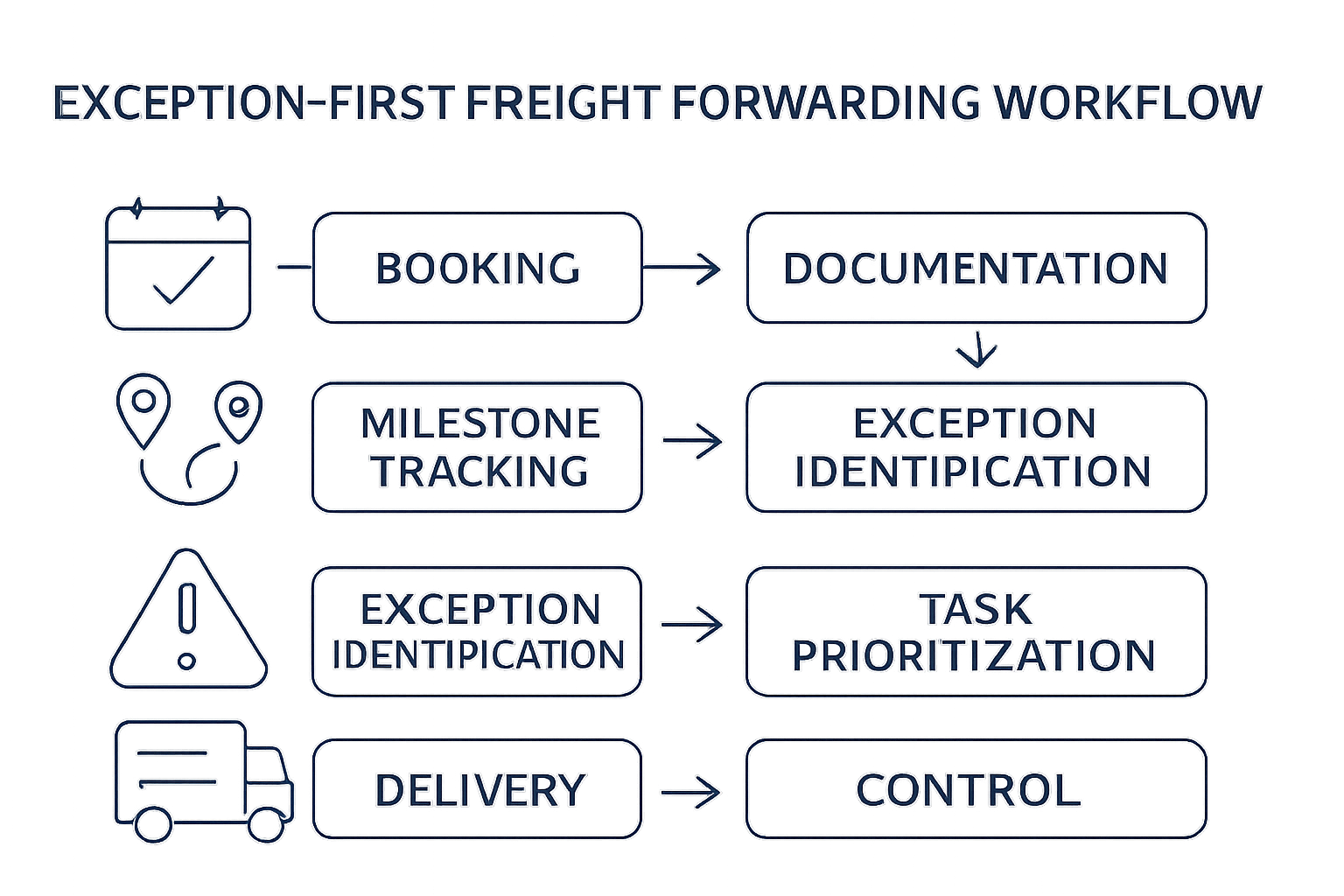 Infographic of exception-first workflow steps in freight forwarding operations