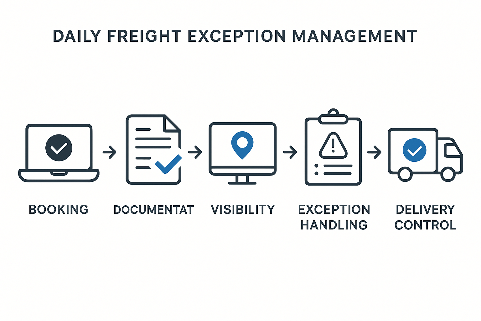 Workflow diagram of daily freight exception management process